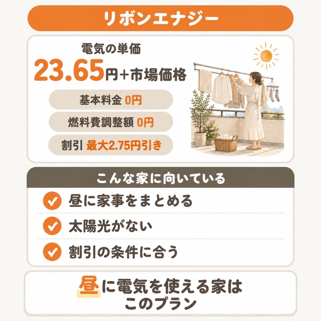 リボンエナジーの基本情報と向いている家 23.65円＋市場価格 昼に電気を使える家はこのプラン