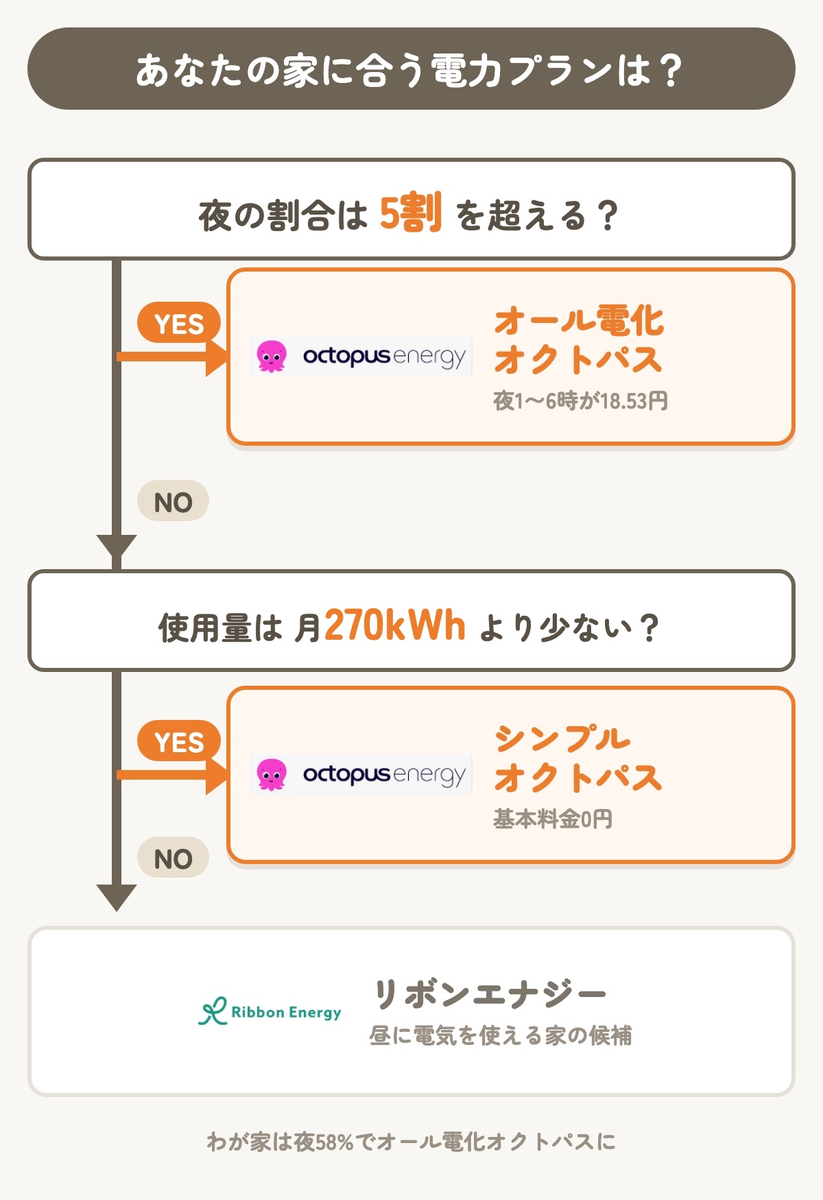 あなたの家に合う電力プランはどれかのYES/NOチャート 夜の割合が5割超ならオール電化オクトパス 月270kWhより少なければシンプルオクトパス 昼に使えるならリボンエナジー