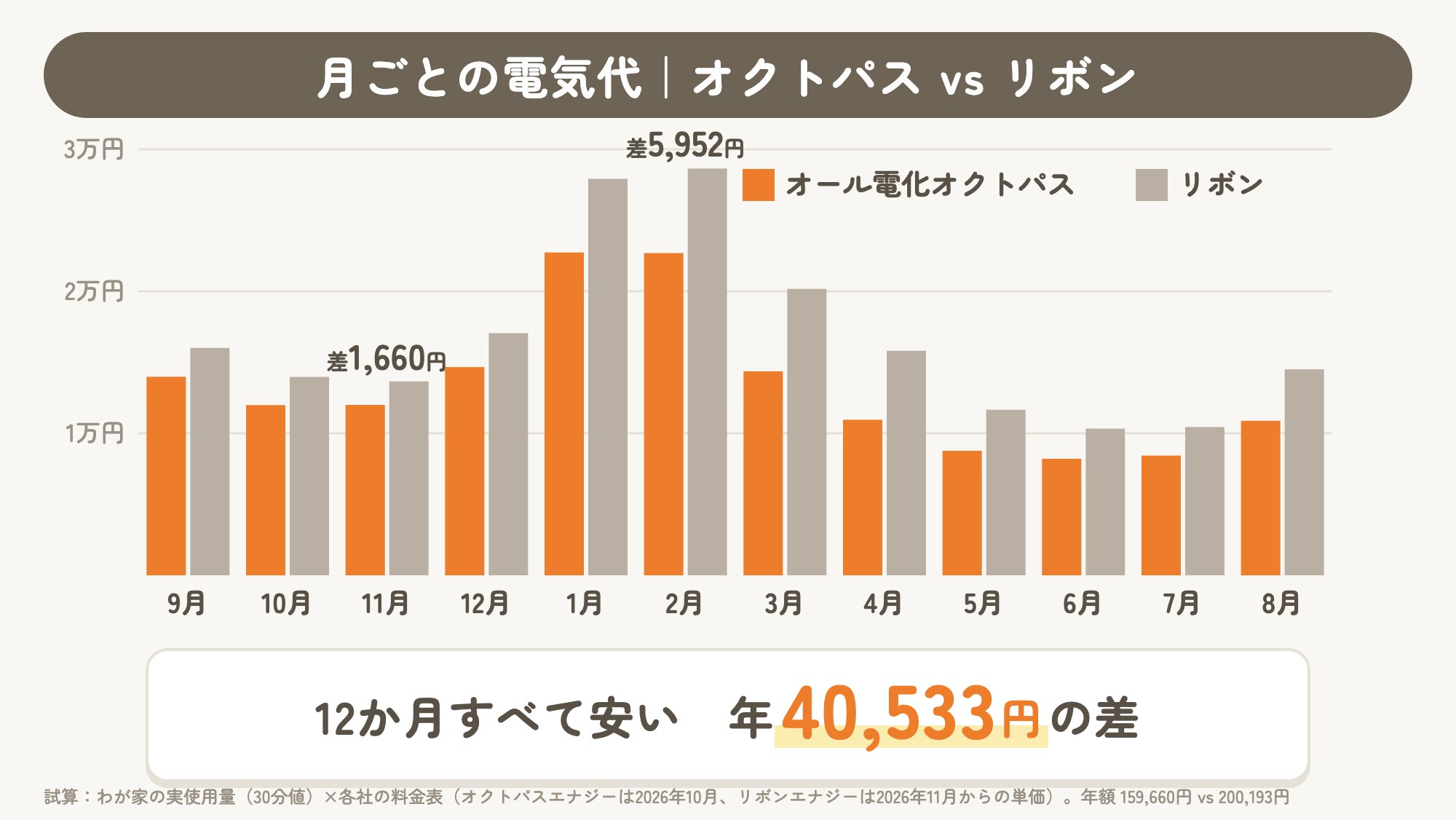 月ごとの電気代の比較グラフ オール電化オクトパスとリボンエナジー 12か月すべて安く年40,533円の差