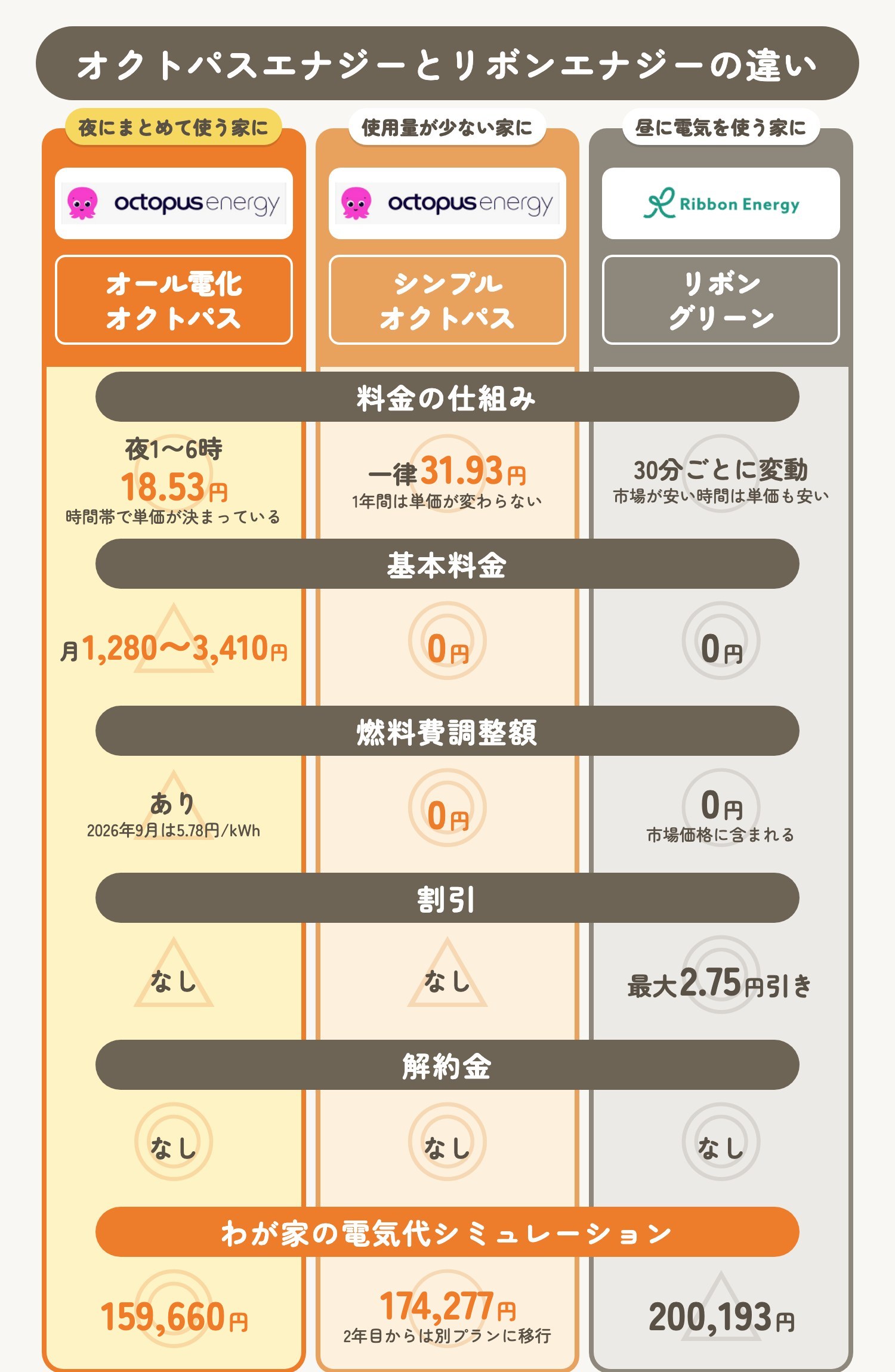 オール電化オクトパス・シンプルオクトパス・リボンエナジーの違いの比較図 料金の仕組み・基本料金・燃料費調整額・割引・解約金・わが家の電気代シミュレーション