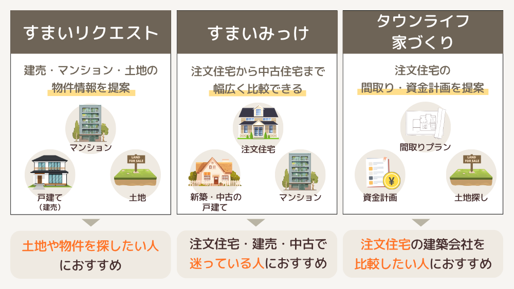 すまいリクエストとすまいみっけ・タウンライフ家づくりの違い