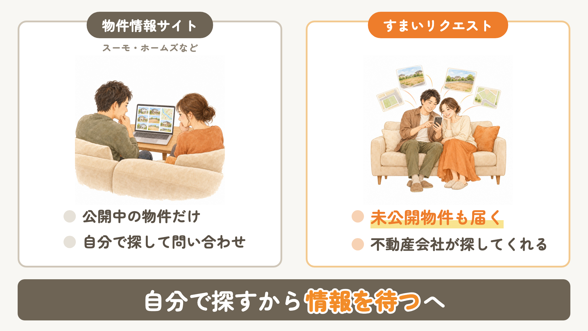 物件情報サイトは公開中の物件を自分で探す。すまいリクエストは不動産会社が探して未公開物件も届く。自分で探すから情報を待つへ