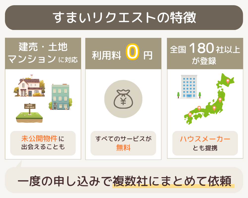 すまいリクエストの特徴、建売・土地・マンションに対応、利用料0円、全国180社以上が登録