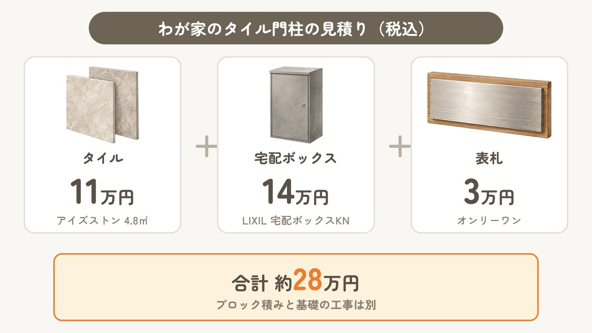 わが家のタイル門柱の見積り。タイル11万円・宅配ボックス14万円・表札3万円で合計約28万円（税込）