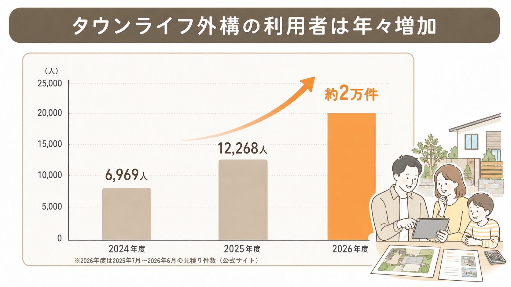タウンライフ外構の利用者は年々増加