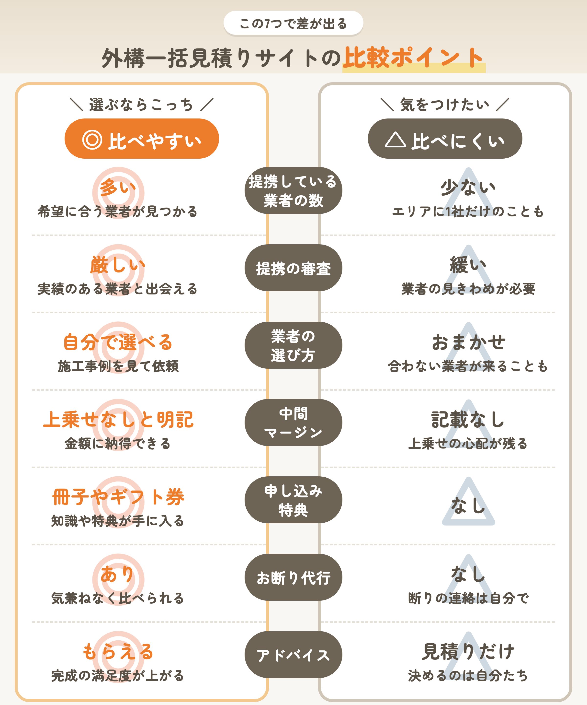 外構一括見積りサイトの比較ポイント7つ（◎比べやすいサイトと△比べにくいサイトの違い）