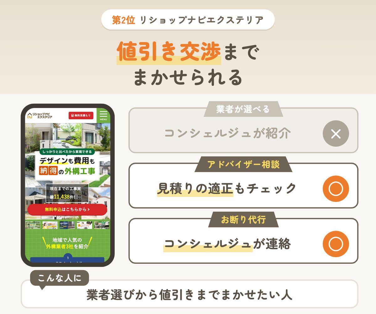 リショップナビエクステリアの特徴（業者が選べる×・アドバイザー相談○・お断り代行○）